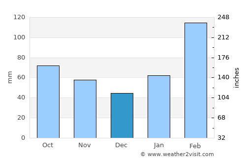 Badu average rain in December