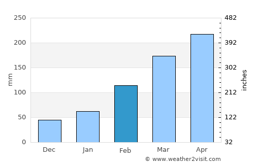 Badu average rain in February
