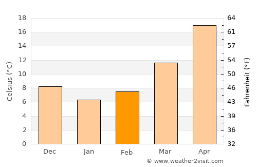 Badu average temperature in February