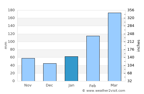 Badu average rain in January