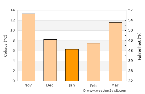 Badu average temperature in January