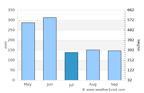 Badu average rain in July