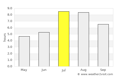Badu average rain in July