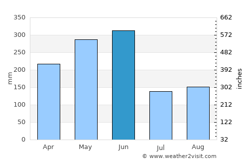 Badu average rain in June