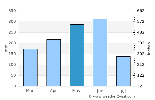 Badu average rain in May
