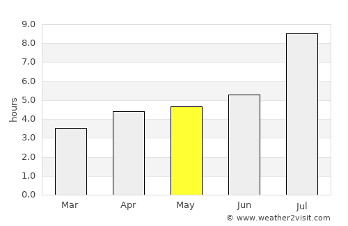 Badu average rain in May
