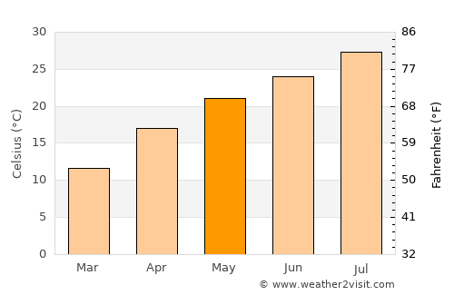 Badu average temperature in May