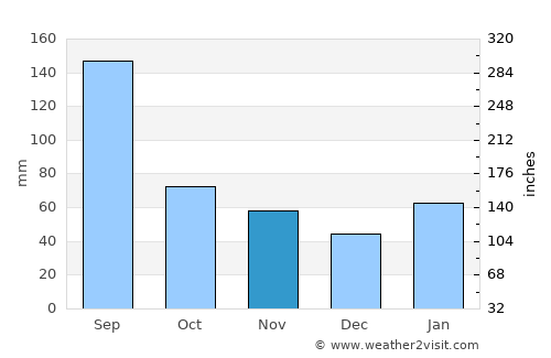 Badu average rain in November