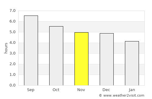 Badu average rain in November