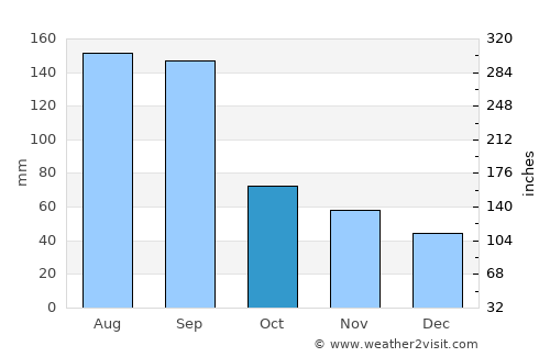 Badu average rain in October