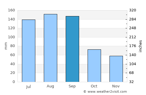 Badu average rain in September