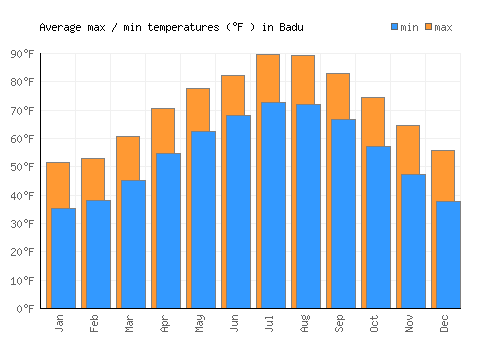 Badu average minimum / maximum temperatures (Fahrenheit)
