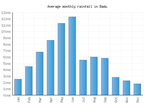 Badu monthly rainfall chart (inches)