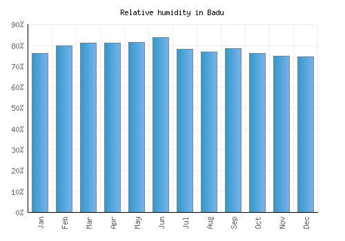Badu relative humidity averages