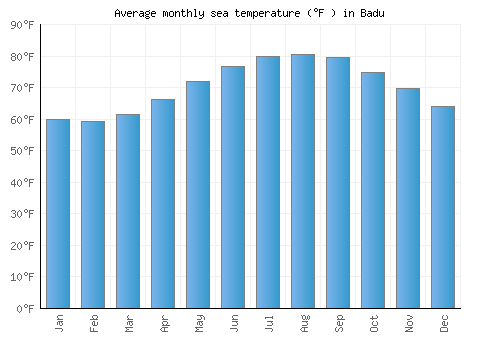 Badu average sea temperature chart (Fahrenheit)