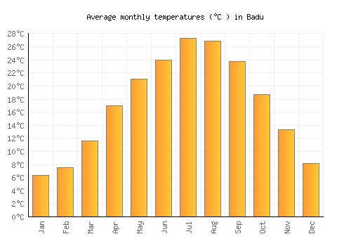 Badu average temperature chart (Celsius)