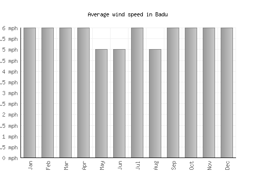 Badu average winspeed by month (mph)