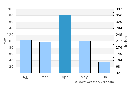 Badulla average rain in April