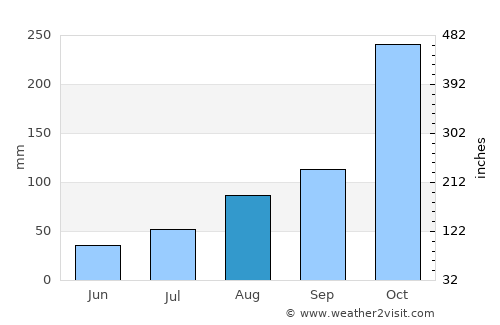 Badulla average rain in August