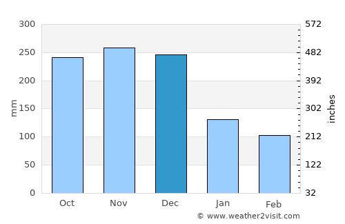 Badulla average rain in December
