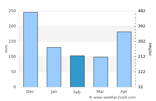 Badulla average rain in February