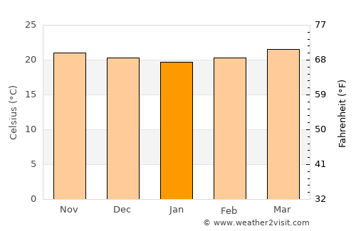 Badulla average temperature in January