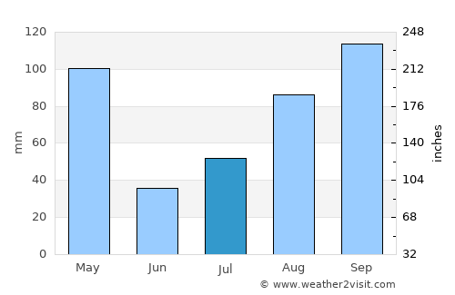 Badulla average rain in July
