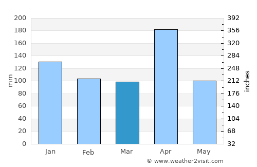 Badulla average rain in March