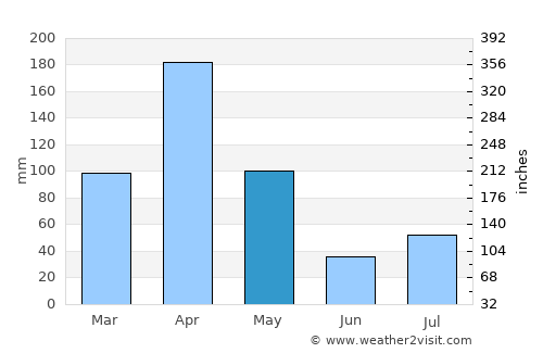 Badulla average rain in May
