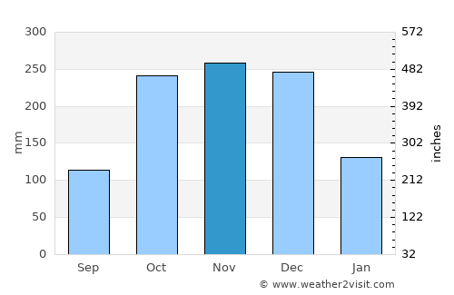 Badulla average rain in November