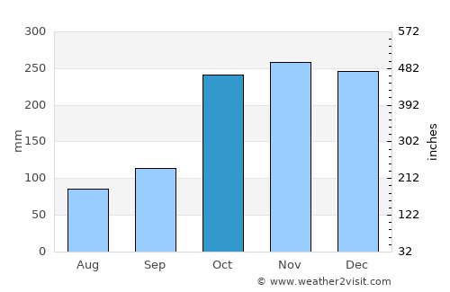 Badulla average rain in October