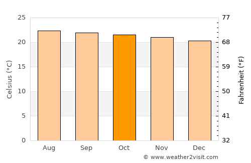 Badulla average temperature in October