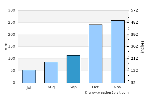 Badulla average rain in September