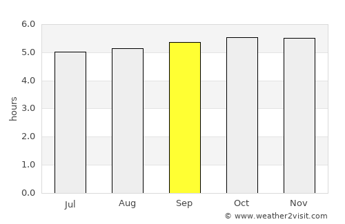 Badulla average rain in September