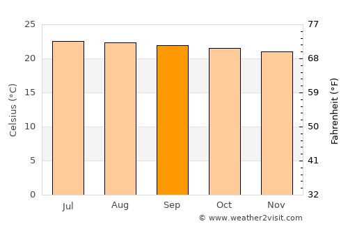 Badulla average temperature in September