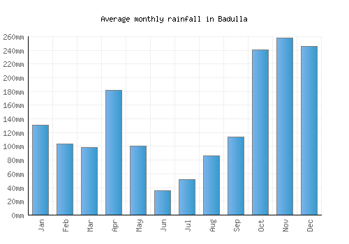Badulla monthly rainfall chart (mm)