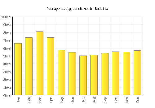 Badulla average daily sunshine chart