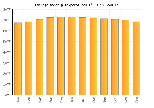 Badulla average temperature chart (Fahrenheit)