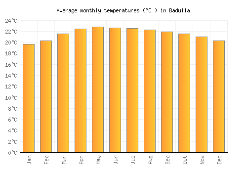Badulla average temperature chart (Celsius)