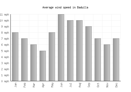 Badulla average winspeed by month (mph)