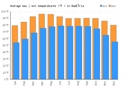 Badūria average minimum / maximum temperatures (Fahrenheit)