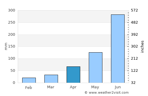 Badūria average rain in April