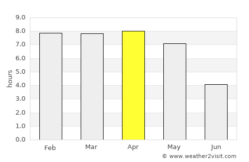 Badūria average rain in April