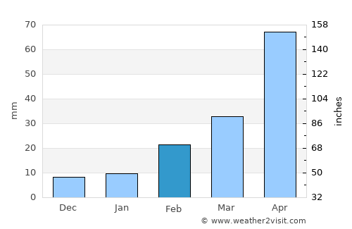 Badūria average rain in February