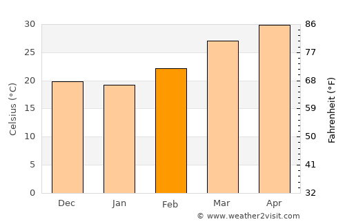 Badūria average temperature in February