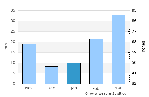 Badūria average rain in January