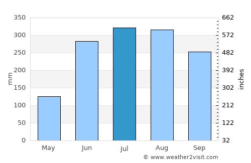 Badūria average rain in July