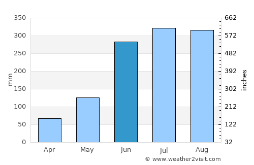 Badūria average rain in June