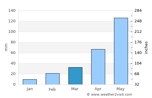 Badūria average rain in March