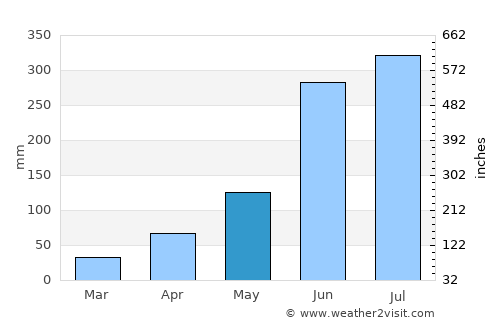 Badūria average rain in May